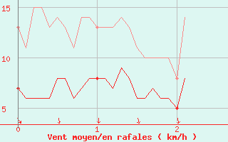 Courbe de la force du vent pour Quenza (2A)