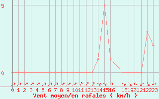 Courbe de la force du vent pour Selonnet (04)