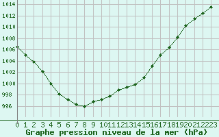 Courbe de la pression atmosphrique pour Toussus-le-Noble (78)