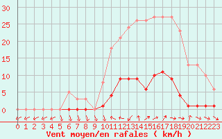 Courbe de la force du vent pour Liefrange (Lu)