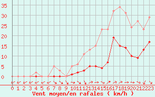 Courbe de la force du vent pour La Chapelle-Montreuil (86)