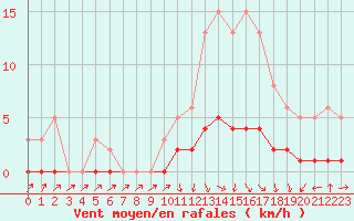 Courbe de la force du vent pour Challes-les-Eaux (73)