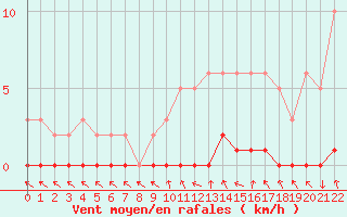 Courbe de la force du vent pour Sisteron (04)