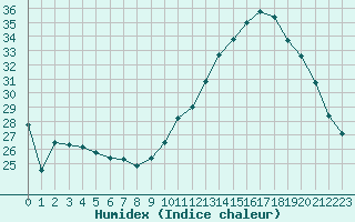 Courbe de l'humidex pour Tarbes (65)