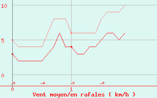 Courbe de la force du vent pour Saint-Priv (89)