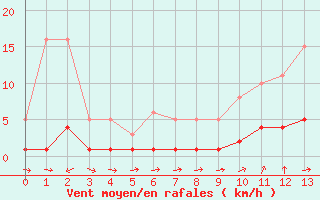 Courbe de la force du vent pour Ancey (21)