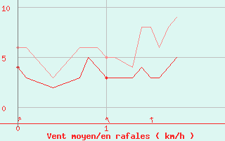 Courbe de la force du vent pour Vic-en-Bigorre (65)