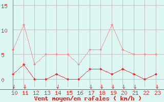 Courbe de la force du vent pour Hohrod (68)