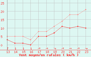 Courbe de la force du vent pour Kernascleden (56)