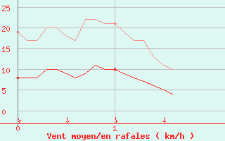 Courbe de la force du vent pour Maurs (15)