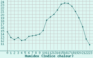 Courbe de l'humidex pour Fains-Veel (55)