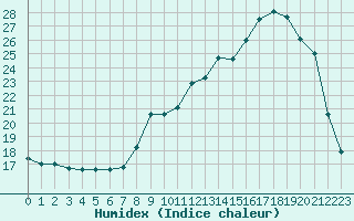 Courbe de l'humidex pour Villarzel (Sw)