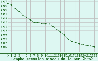 Courbe de la pression atmosphrique pour Quimper (29)