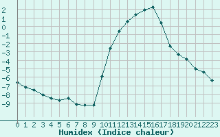 Courbe de l'humidex pour Embrun (05)