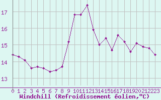 Courbe du refroidissement olien pour Pordic (22)