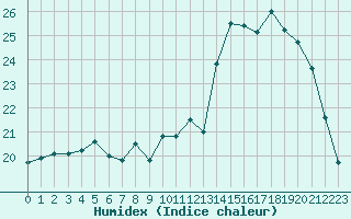 Courbe de l'humidex pour Albi (81)