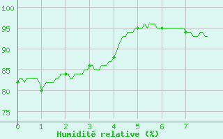 Courbe de l'humidit relative pour Quiberon-Arodrome (56)