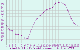 Courbe du refroidissement olien pour Mcon (71)