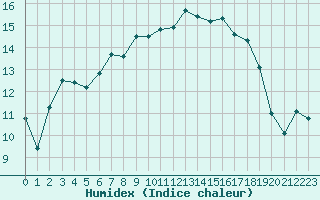 Courbe de l'humidex pour Cazaux (33)