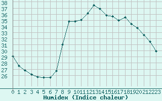 Courbe de l'humidex pour Bastia (2B)