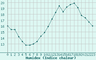 Courbe de l'humidex pour Lignerolles (03)