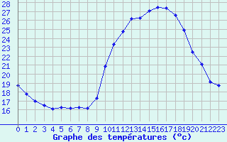 Courbe de tempratures pour Grasque (13)