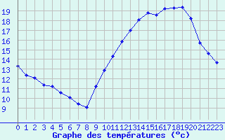 Courbe de tempratures pour Croisette (62)