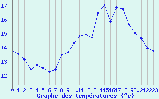 Courbe de tempratures pour Saint-Nazaire (44)