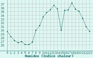 Courbe de l'humidex pour Aubenas - Lanas (07)