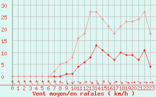 Courbe de la force du vent pour Sermange-Erzange (57)