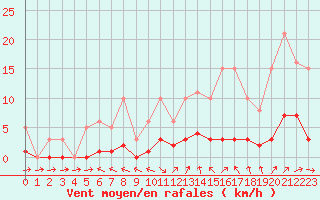 Courbe de la force du vent pour Six-Fours (83)