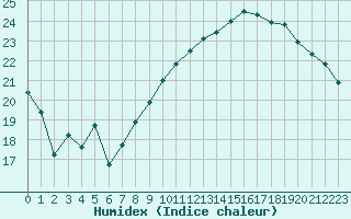 Courbe de l'humidex pour Caen (14)