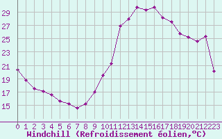 Courbe du refroidissement olien pour Eygliers (05)