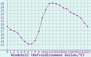Courbe du refroidissement olien pour Sallles d