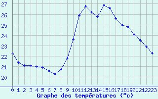 Courbe de tempratures pour Agde (34)