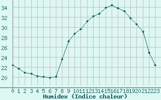 Courbe de l'humidex pour Aniane (34)