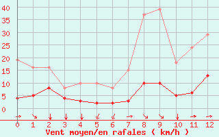 Courbe de la force du vent pour Saint-Haon (43)