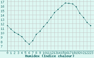 Courbe de l'humidex pour Sain-Bel (69)