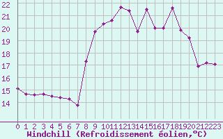 Courbe du refroidissement olien pour Ile du Levant (83)