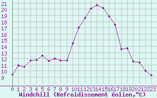 Courbe du refroidissement olien pour Agde (34)