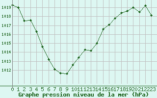 Courbe de la pression atmosphrique pour Lyon - Saint-Exupry (69)