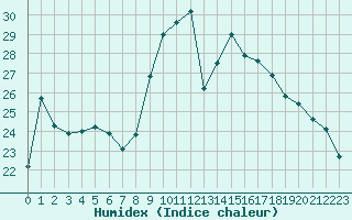 Courbe de l'humidex pour Sain-Bel (69)