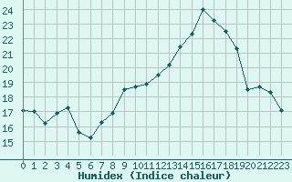 Courbe de l'humidex pour Nevers (58)