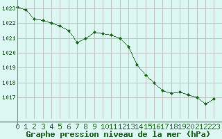 Courbe de la pression atmosphrique pour Tthieu (40)