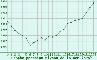 Courbe de la pression atmosphrique pour Saint-Vran (05)