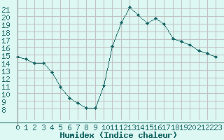 Courbe de l'humidex pour Corsept (44)