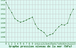 Courbe de la pression atmosphrique pour Saint-Girons (09)