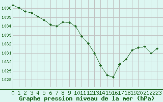 Courbe de la pression atmosphrique pour Saint-Girons (09)