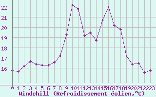 Courbe du refroidissement olien pour Saint-Georges-d