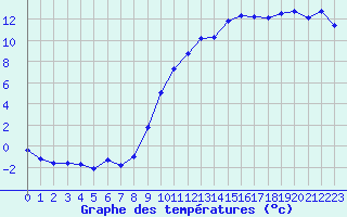 Courbe de tempratures pour Besanon (25)